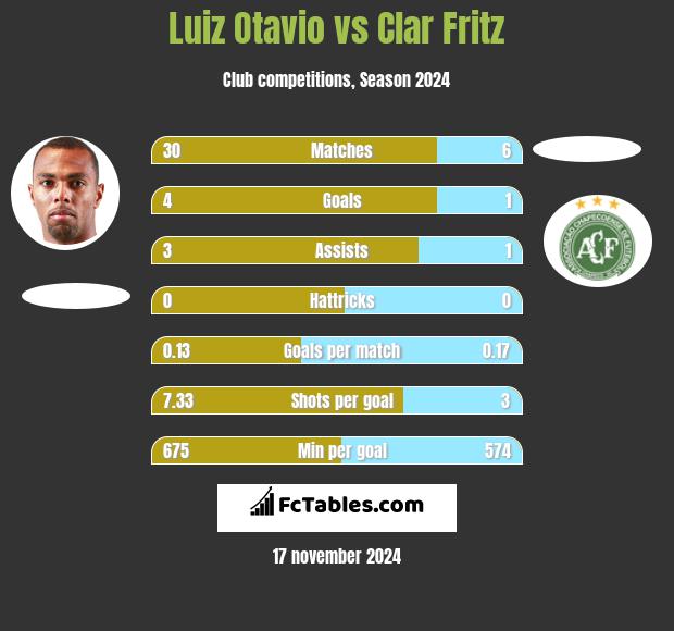 Luiz Otavio vs Clar Fritz h2h player stats