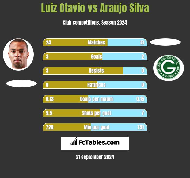 Luiz Otavio vs Araujo Silva h2h player stats