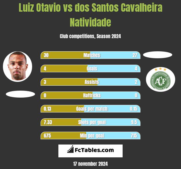 Luiz Otavio vs dos Santos Cavalheira Natividade h2h player stats