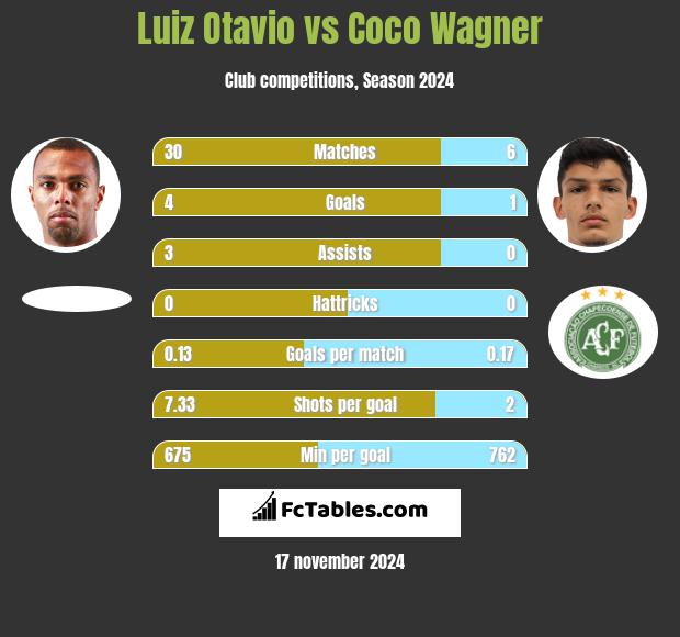 Luiz Otavio vs Coco Wagner h2h player stats