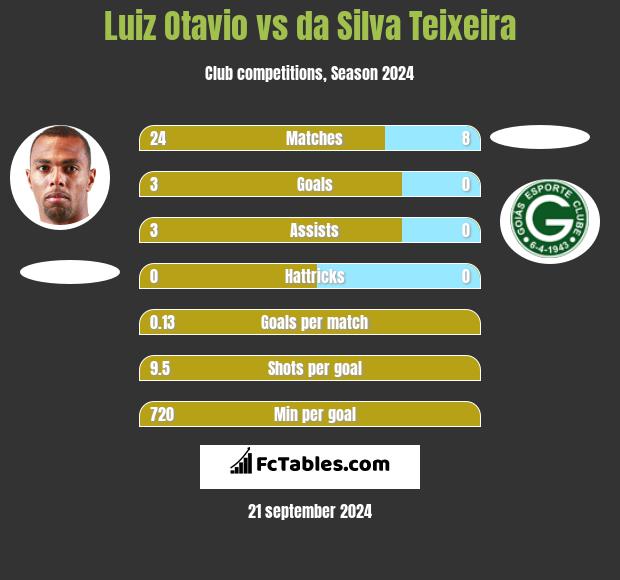 Luiz Otavio vs da Silva Teixeira h2h player stats