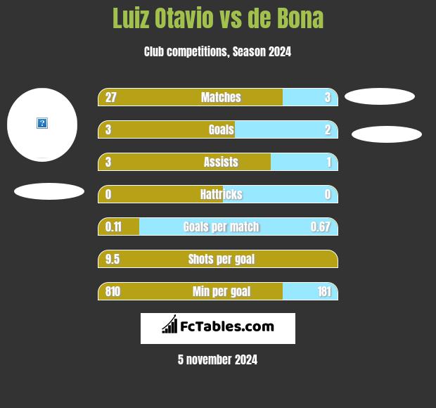 Luiz Otavio vs de Bona h2h player stats