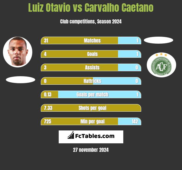 Luiz Otavio vs Carvalho Caetano h2h player stats