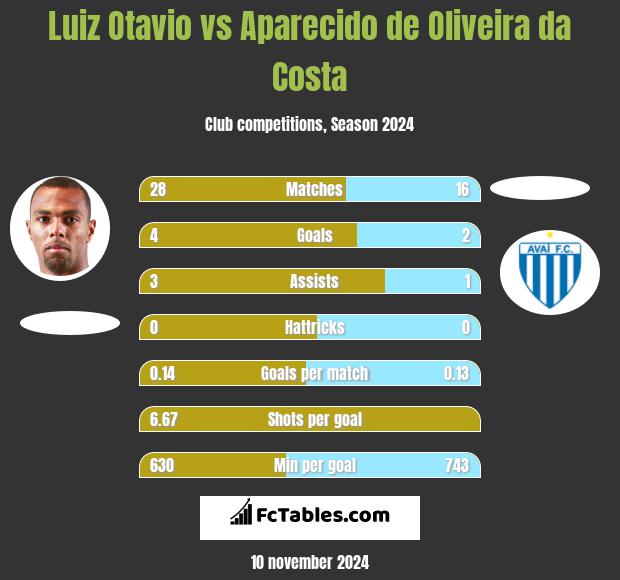 Luiz Otavio vs Aparecido de Oliveira da Costa h2h player stats