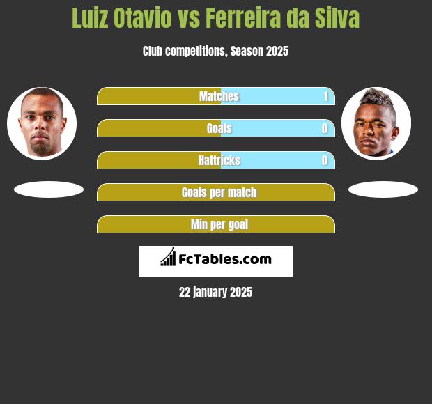 Luiz Otavio vs Ferreira da Silva h2h player stats