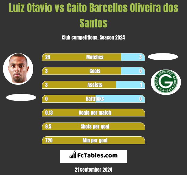 Luiz Otavio vs Caito Barcellos Oliveira dos Santos h2h player stats