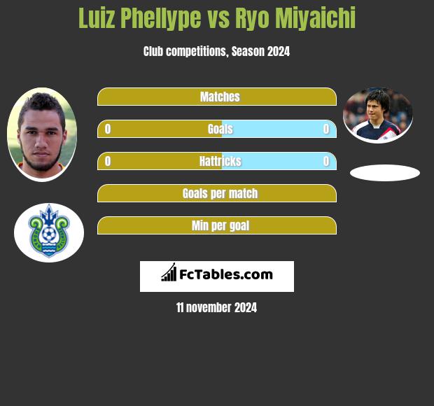 Luiz Phellype vs Ryo Miyaichi h2h player stats