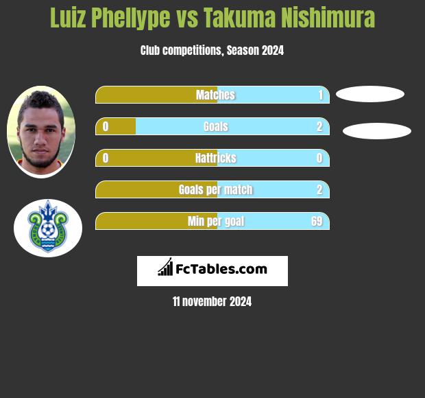 Luiz Phellype vs Takuma Nishimura h2h player stats