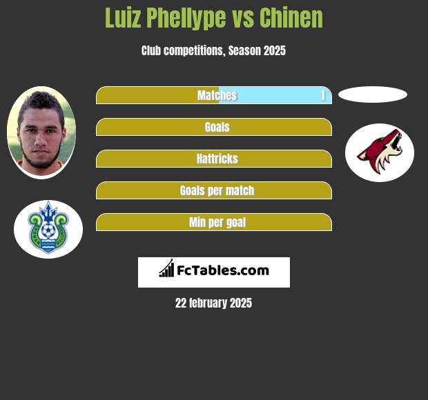 Luiz Phellype vs Chinen h2h player stats