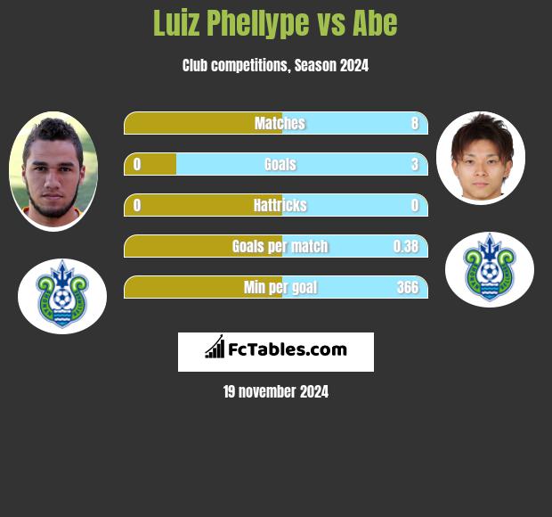 Luiz Phellype vs Abe h2h player stats