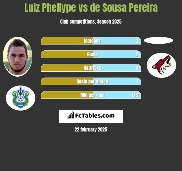 Luiz Phellype vs de Sousa Pereira h2h player stats