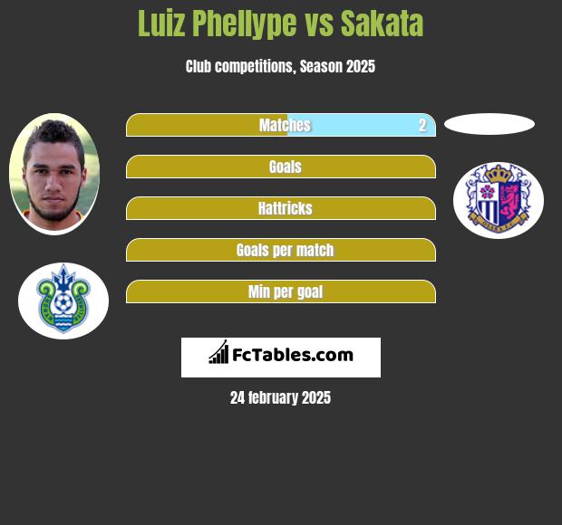 Luiz Phellype vs Sakata h2h player stats