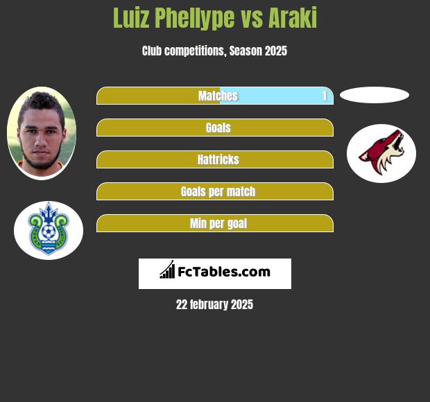 Luiz Phellype vs Araki h2h player stats