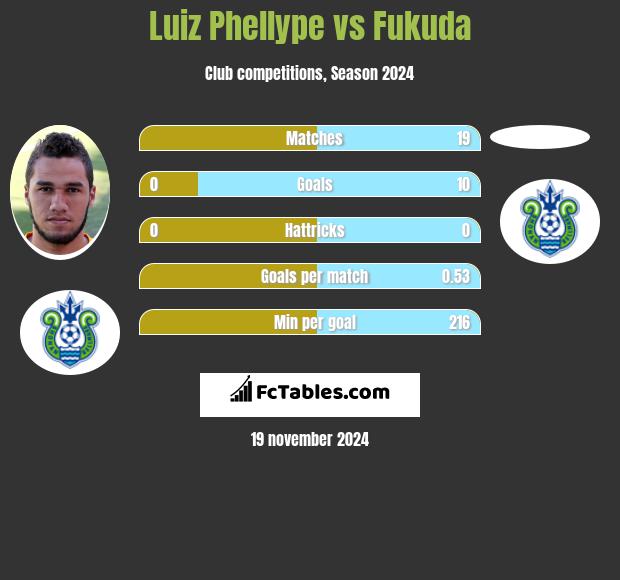 Luiz Phellype vs Fukuda h2h player stats