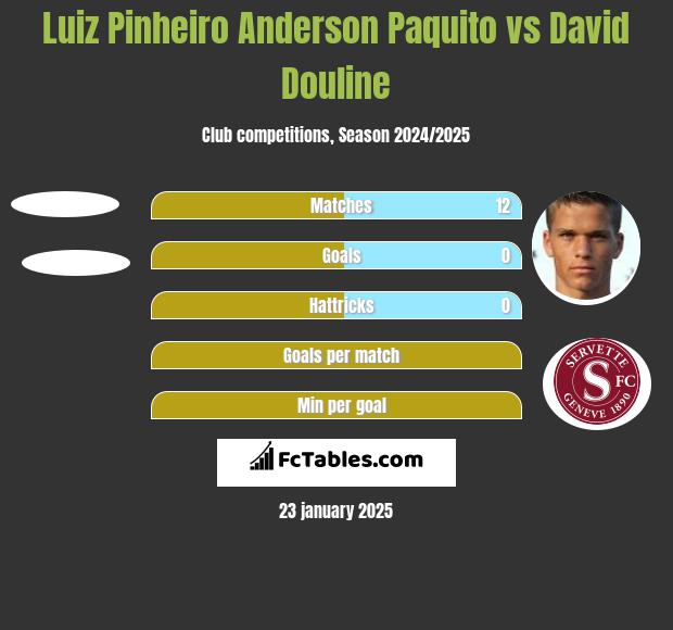 Luiz Pinheiro Anderson Paquito vs David Douline h2h player stats