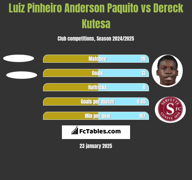 Luiz Pinheiro Anderson Paquito vs Dereck Kutesa h2h player stats