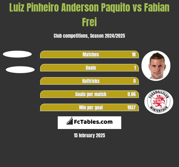 Luiz Pinheiro Anderson Paquito vs Fabian Frei h2h player stats