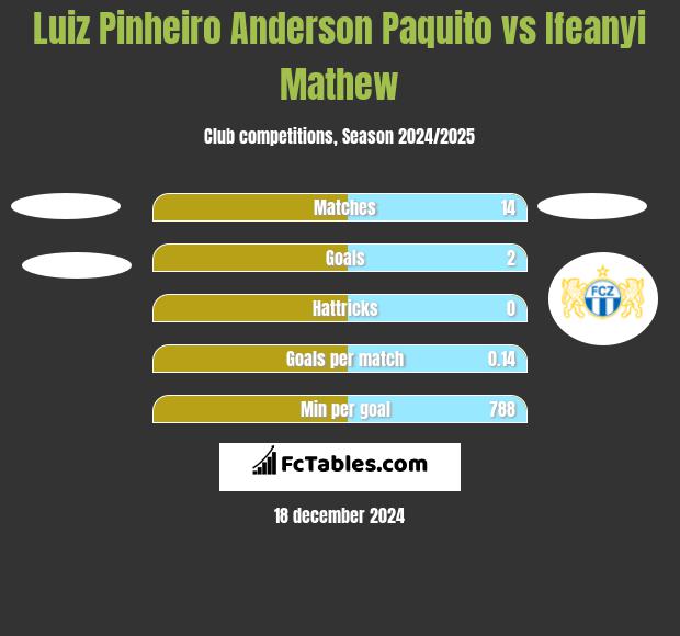 Luiz Pinheiro Anderson Paquito vs Ifeanyi Mathew h2h player stats