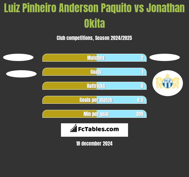 Luiz Pinheiro Anderson Paquito vs Jonathan Okita h2h player stats