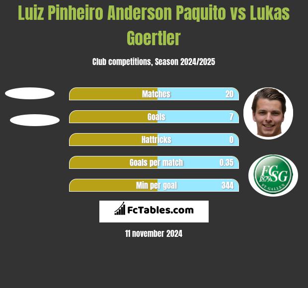 Luiz Pinheiro Anderson Paquito vs Lukas Goertler h2h player stats