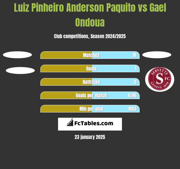 Luiz Pinheiro Anderson Paquito vs Gael Ondoua h2h player stats