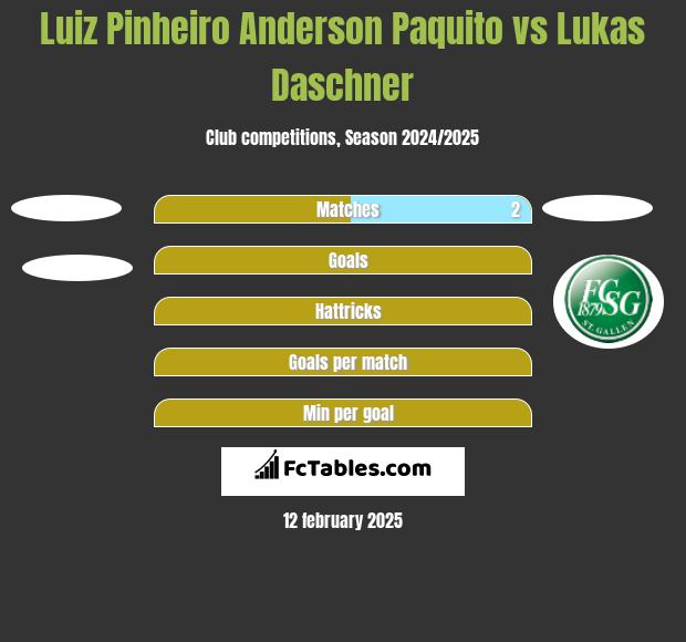 Luiz Pinheiro Anderson Paquito vs Lukas Daschner h2h player stats