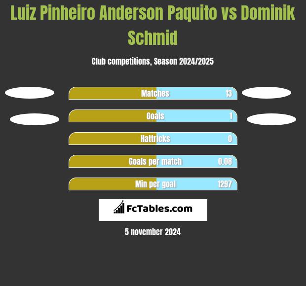 Luiz Pinheiro Anderson Paquito vs Dominik Schmid h2h player stats