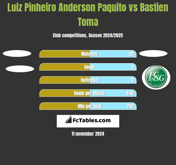 Luiz Pinheiro Anderson Paquito vs Bastien Toma h2h player stats