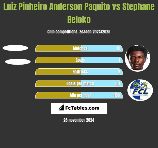 Luiz Pinheiro Anderson Paquito vs Stephane Beloko h2h player stats