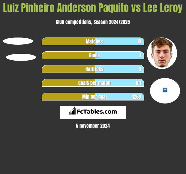 Luiz Pinheiro Anderson Paquito vs Lee Leroy h2h player stats