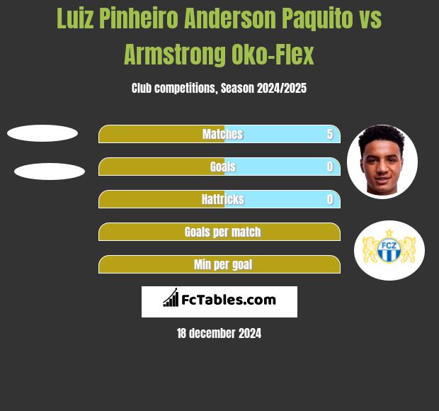 Luiz Pinheiro Anderson Paquito vs Armstrong Oko-Flex h2h player stats