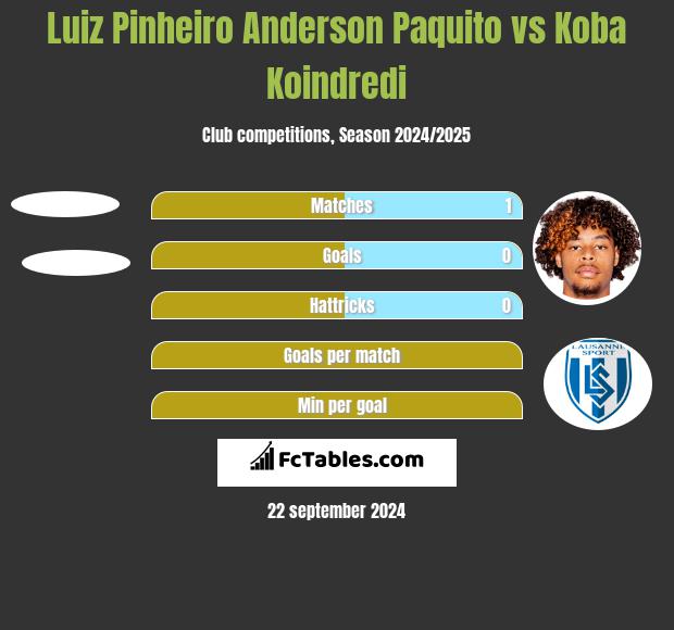 Luiz Pinheiro Anderson Paquito vs Koba Koindredi h2h player stats