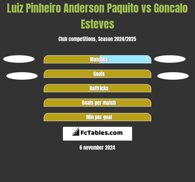 Luiz Pinheiro Anderson Paquito vs Goncalo Esteves h2h player stats