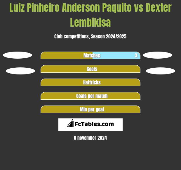 Luiz Pinheiro Anderson Paquito vs Dexter Lembikisa h2h player stats