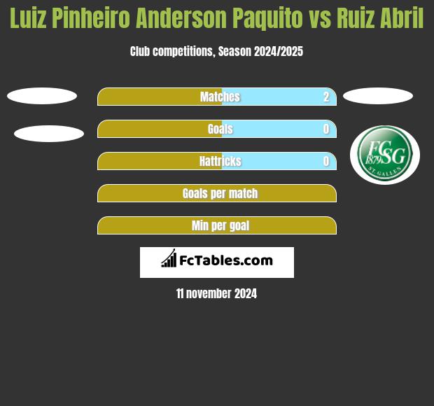 Luiz Pinheiro Anderson Paquito vs Ruiz Abril h2h player stats