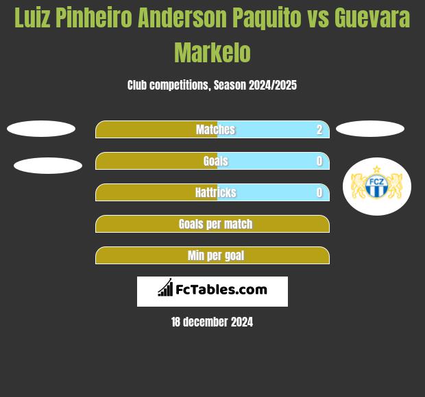 Luiz Pinheiro Anderson Paquito vs Guevara Markelo h2h player stats