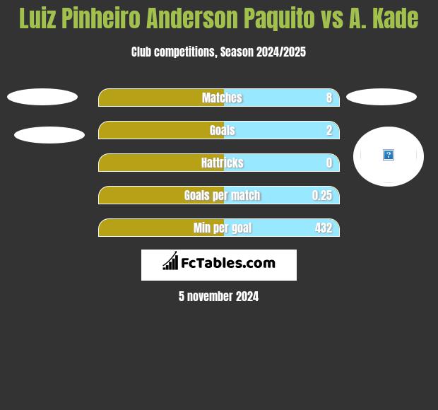 Luiz Pinheiro Anderson Paquito vs A. Kade h2h player stats