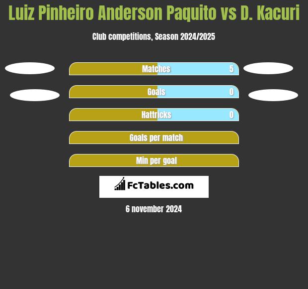 Luiz Pinheiro Anderson Paquito vs D. Kacuri h2h player stats