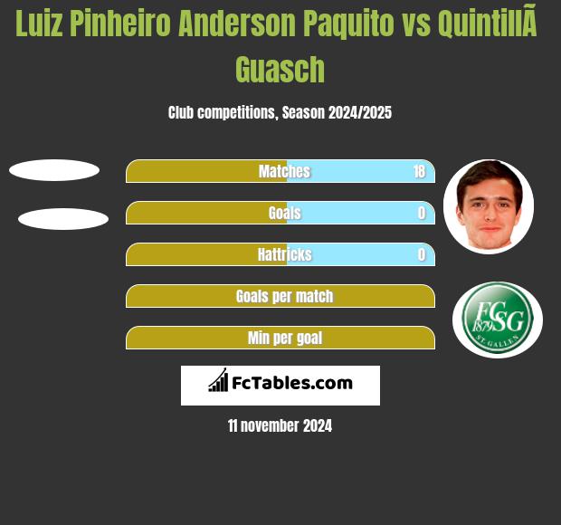 Luiz Pinheiro Anderson Paquito vs QuintillÃ  Guasch h2h player stats