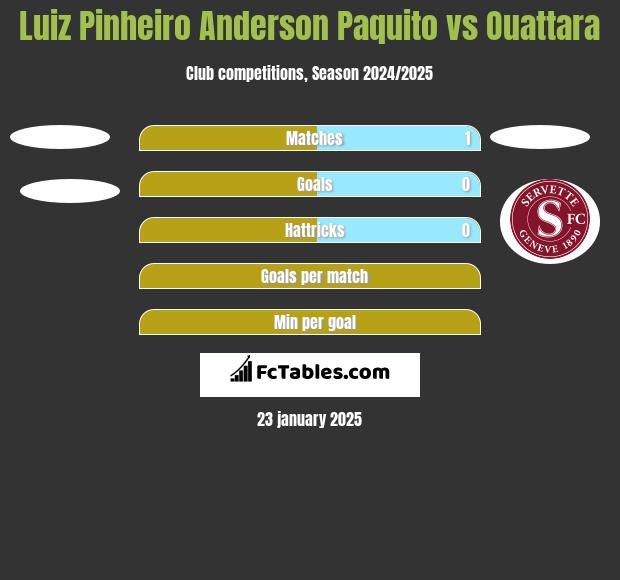 Luiz Pinheiro Anderson Paquito vs Ouattara h2h player stats