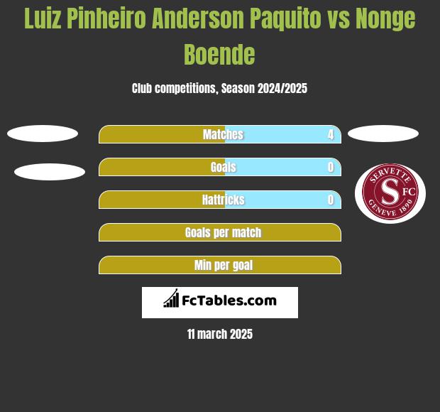 Luiz Pinheiro Anderson Paquito vs Nonge Boende h2h player stats