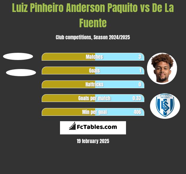 Luiz Pinheiro Anderson Paquito vs De La Fuente h2h player stats