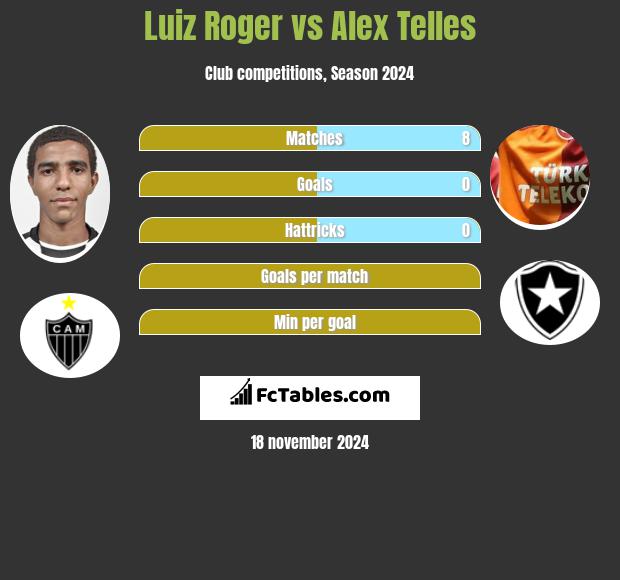 Luiz Roger vs Alex Telles h2h player stats