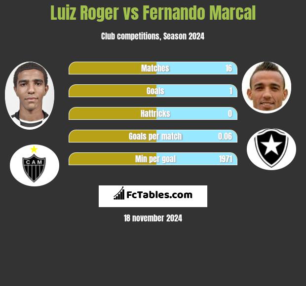 Luiz Roger vs Fernando Marcal h2h player stats