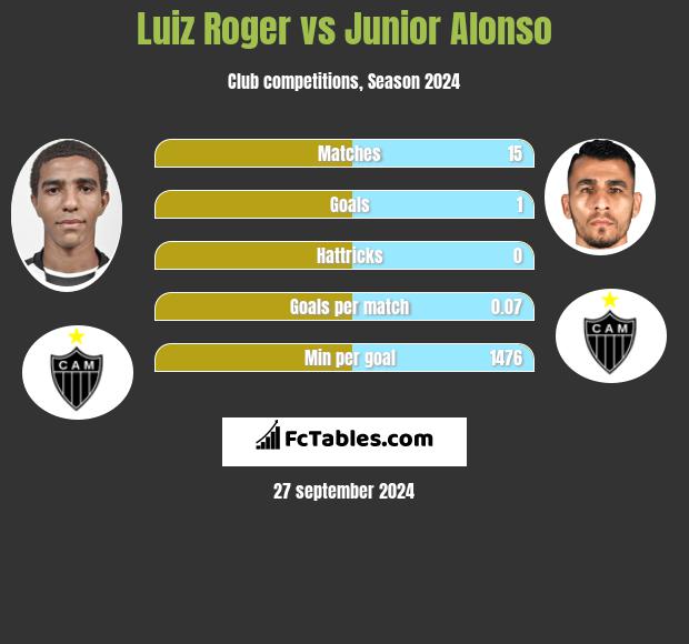 Luiz Roger vs Junior Alonso h2h player stats