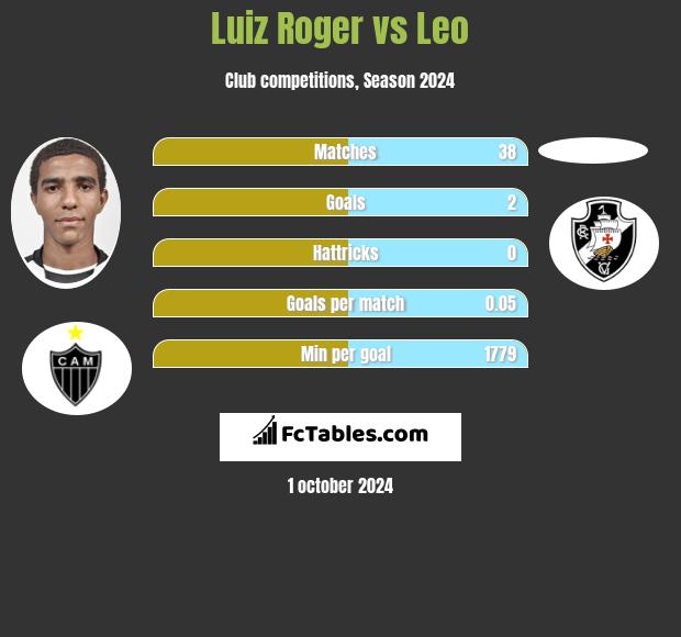 Luiz Roger vs Leo h2h player stats