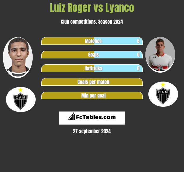 Luiz Roger vs Lyanco h2h player stats