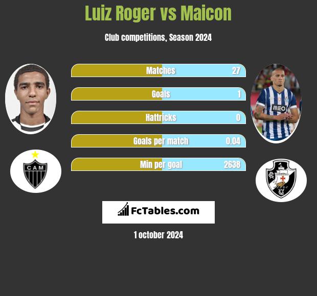 Luiz Roger vs Maicon h2h player stats