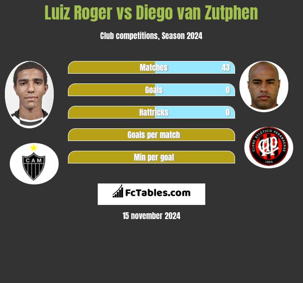 Luiz Roger vs Diego van Zutphen h2h player stats