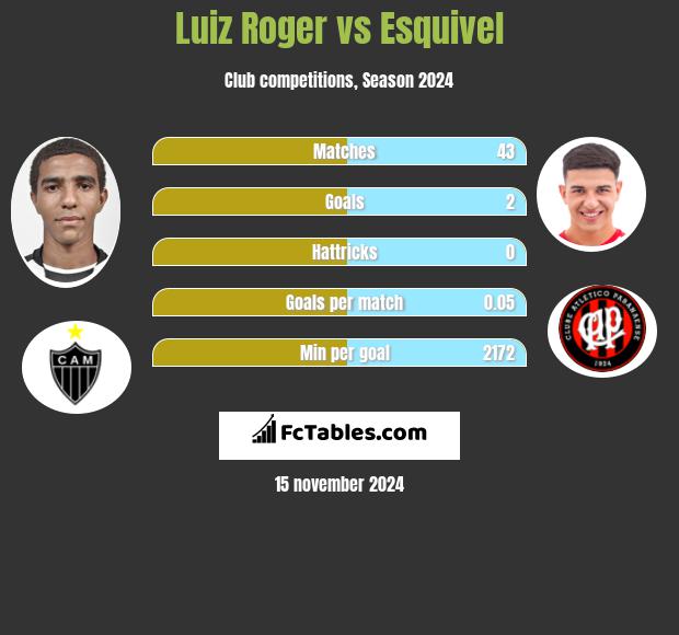 Luiz Roger vs Esquivel h2h player stats